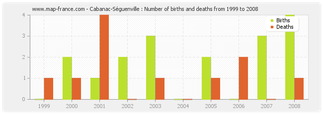 Cabanac-Séguenville : Number of births and deaths from 1999 to 2008