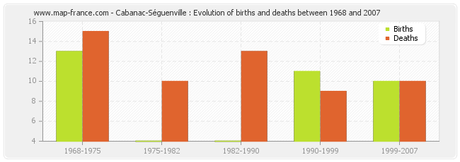Cabanac-Séguenville : Evolution of births and deaths between 1968 and 2007
