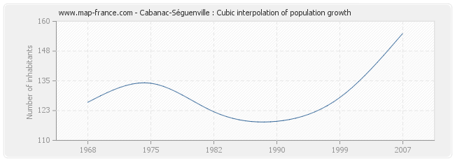 Cabanac-Séguenville : Cubic interpolation of population growth