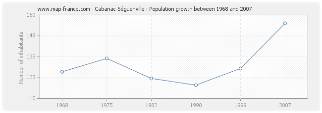 Population Cabanac-Séguenville