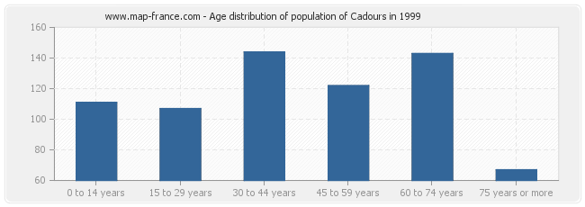 Age distribution of population of Cadours in 1999
