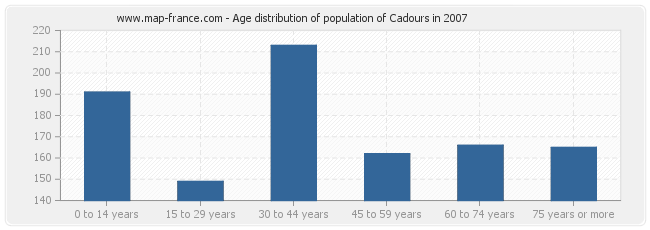 Age distribution of population of Cadours in 2007