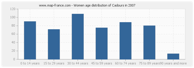 Women age distribution of Cadours in 2007