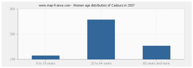 Women age distribution of Cadours in 2007