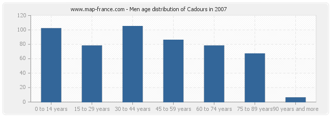 Men age distribution of Cadours in 2007