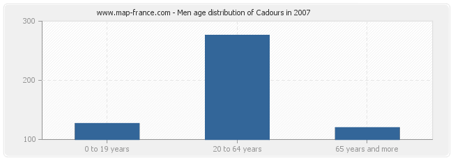 Men age distribution of Cadours in 2007