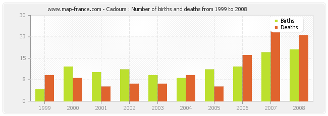 Cadours : Number of births and deaths from 1999 to 2008