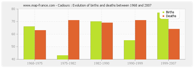 Cadours : Evolution of births and deaths between 1968 and 2007