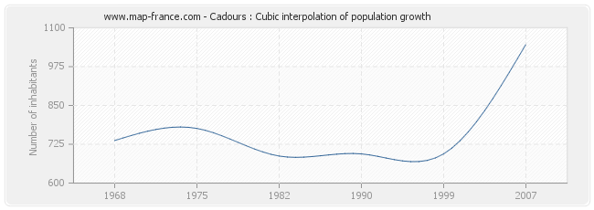 Cadours : Cubic interpolation of population growth