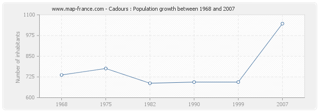 Population Cadours