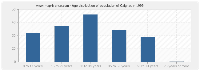 Age distribution of population of Caignac in 1999