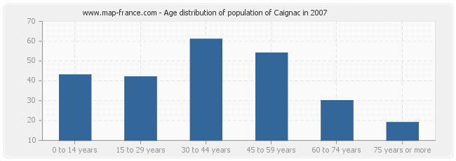 Age distribution of population of Caignac in 2007