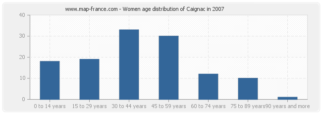 Women age distribution of Caignac in 2007