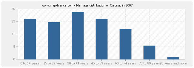 Men age distribution of Caignac in 2007