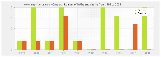 Caignac : Number of births and deaths from 1999 to 2008