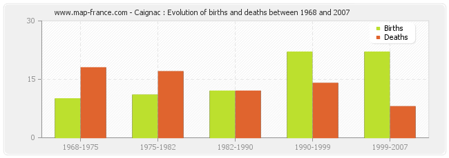 Caignac : Evolution of births and deaths between 1968 and 2007