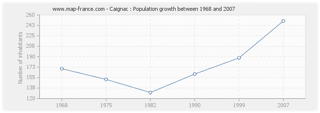 Population Caignac