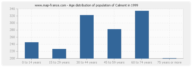 Age distribution of population of Calmont in 1999