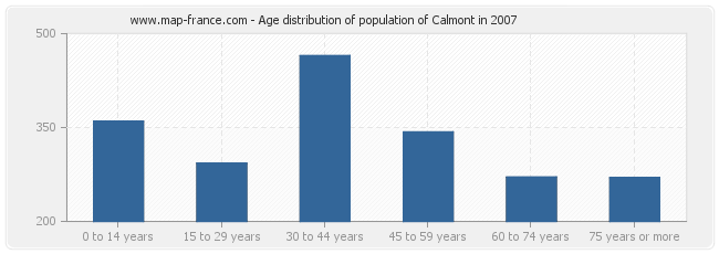 Age distribution of population of Calmont in 2007