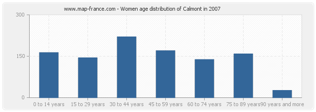 Women age distribution of Calmont in 2007