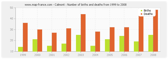 Calmont : Number of births and deaths from 1999 to 2008