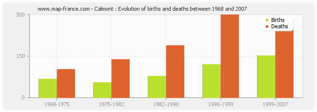 Calmont : Evolution of births and deaths between 1968 and 2007