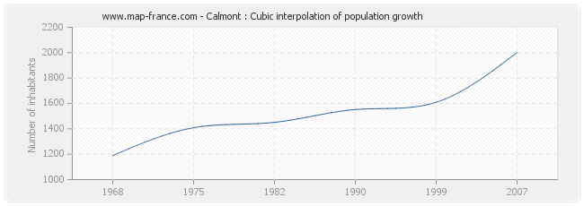 Calmont : Cubic interpolation of population growth