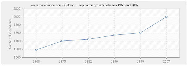 Population Calmont