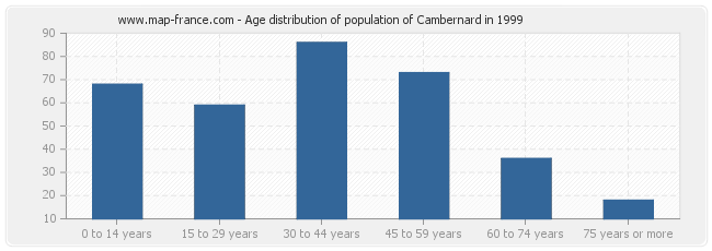 Age distribution of population of Cambernard in 1999