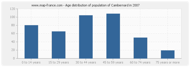 Age distribution of population of Cambernard in 2007