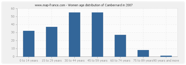 Women age distribution of Cambernard in 2007