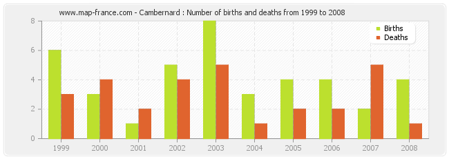 Cambernard : Number of births and deaths from 1999 to 2008