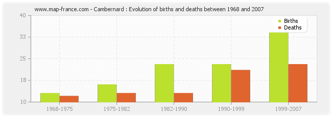 Cambernard : Evolution of births and deaths between 1968 and 2007