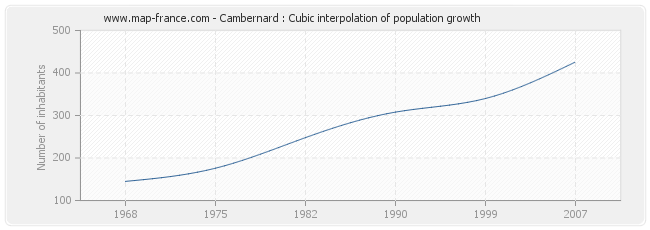 Cambernard : Cubic interpolation of population growth