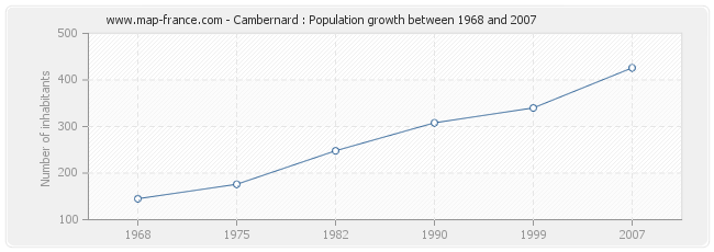 Population Cambernard