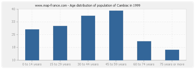 Age distribution of population of Cambiac in 1999