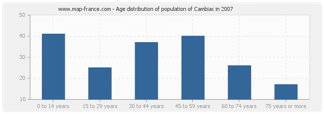Age distribution of population of Cambiac in 2007