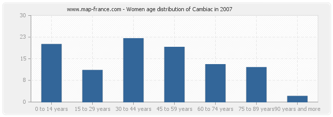 Women age distribution of Cambiac in 2007