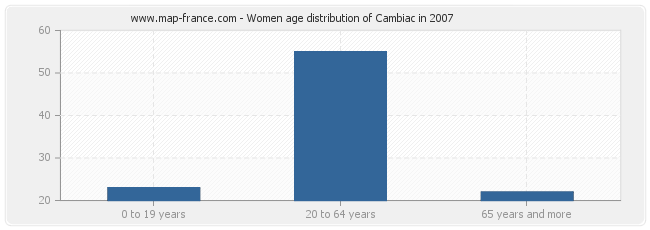 Women age distribution of Cambiac in 2007