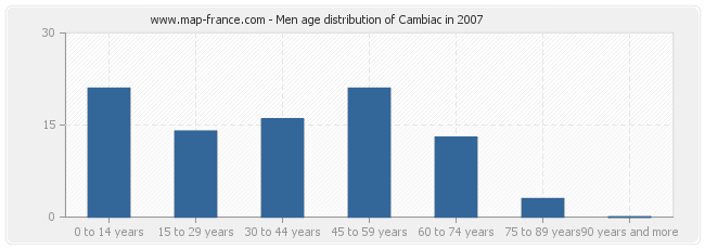 Men age distribution of Cambiac in 2007