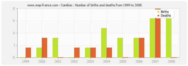 Cambiac : Number of births and deaths from 1999 to 2008