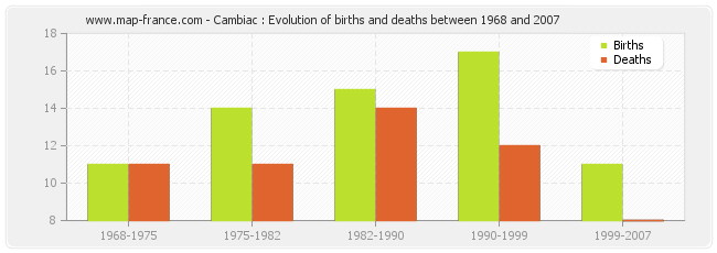 Cambiac : Evolution of births and deaths between 1968 and 2007