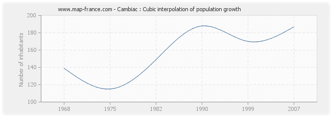 Cambiac : Cubic interpolation of population growth