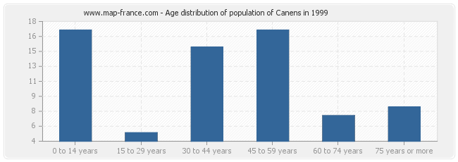 Age distribution of population of Canens in 1999