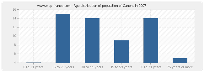 Age distribution of population of Canens in 2007