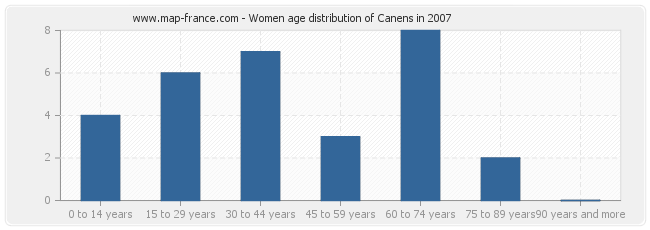 Women age distribution of Canens in 2007