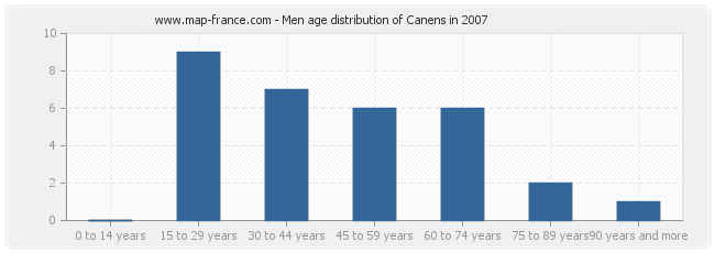 Men age distribution of Canens in 2007