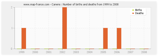 Canens : Number of births and deaths from 1999 to 2008