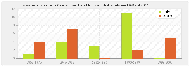 Canens : Evolution of births and deaths between 1968 and 2007