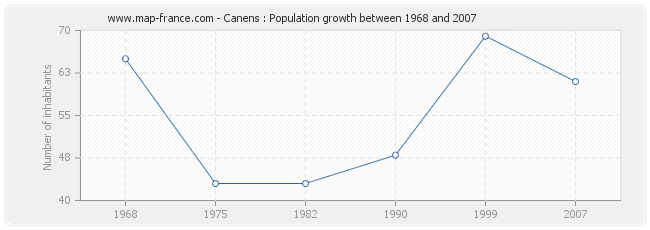 Population Canens